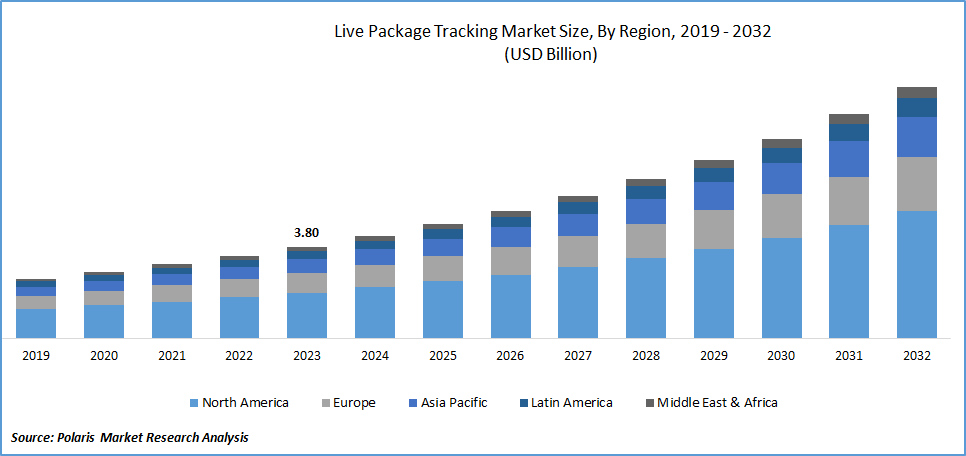 Live Package Tracking Market Size